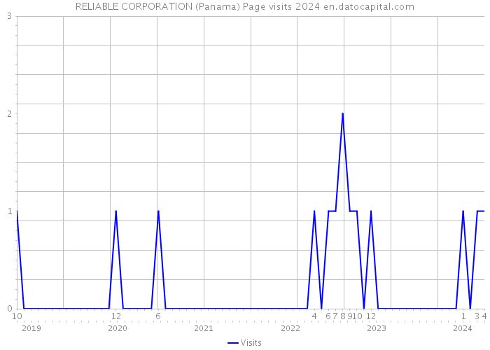 RELIABLE CORPORATION (Panama) Page visits 2024 