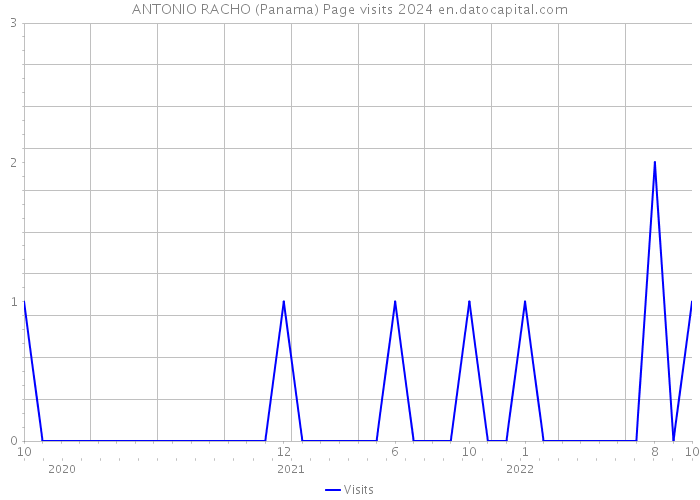 ANTONIO RACHO (Panama) Page visits 2024 