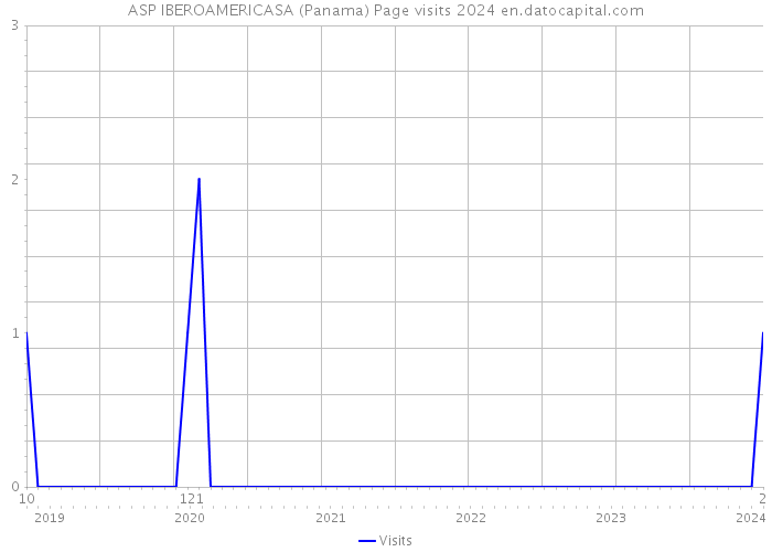 ASP IBEROAMERICASA (Panama) Page visits 2024 