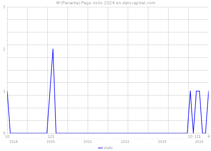 W (Panama) Page visits 2024 