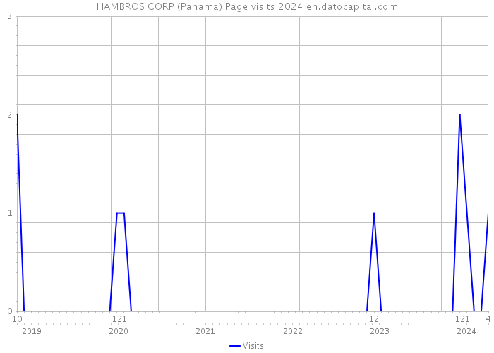 HAMBROS CORP (Panama) Page visits 2024 