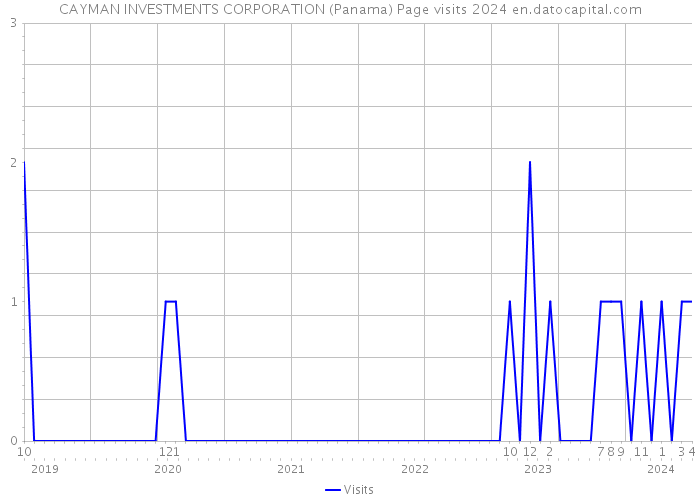 CAYMAN INVESTMENTS CORPORATION (Panama) Page visits 2024 