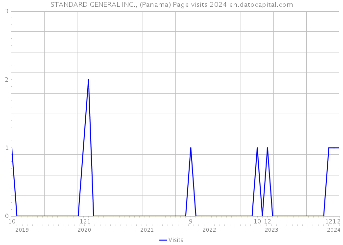 STANDARD GENERAL INC., (Panama) Page visits 2024 