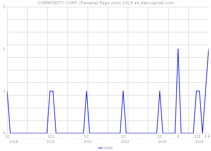COMMODITY CORP. (Panama) Page visits 2024 