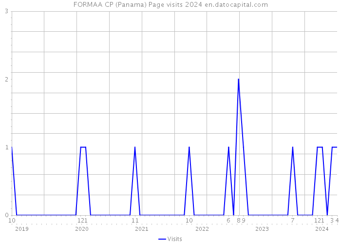 FORMAA CP (Panama) Page visits 2024 