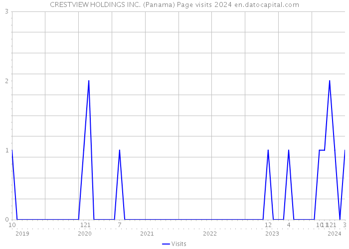 CRESTVIEW HOLDINGS INC. (Panama) Page visits 2024 