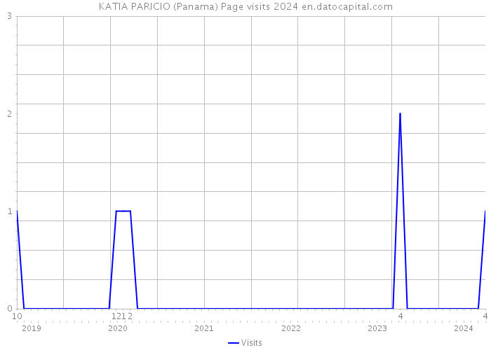 KATIA PARICIO (Panama) Page visits 2024 