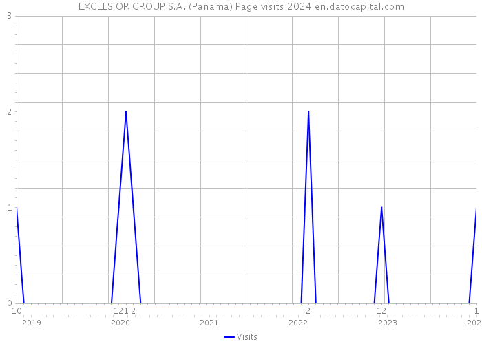 EXCELSIOR GROUP S.A. (Panama) Page visits 2024 