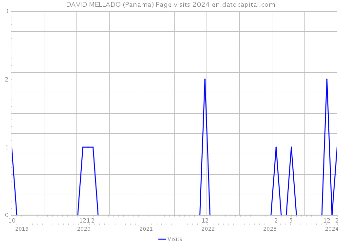 DAVID MELLADO (Panama) Page visits 2024 