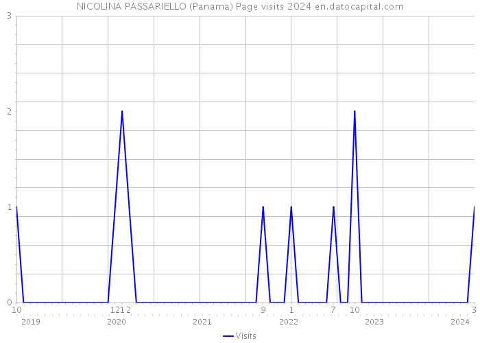 NICOLINA PASSARIELLO (Panama) Page visits 2024 