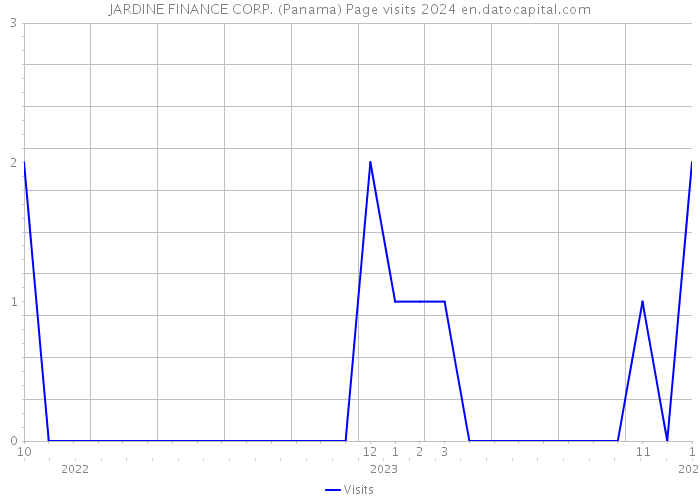 JARDINE FINANCE CORP. (Panama) Page visits 2024 
