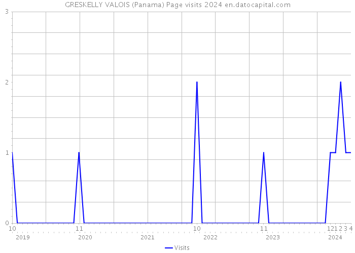 GRESKELLY VALOIS (Panama) Page visits 2024 