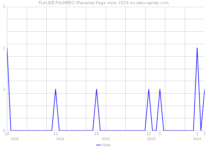 FLAUDE PALMERO (Panama) Page visits 2024 