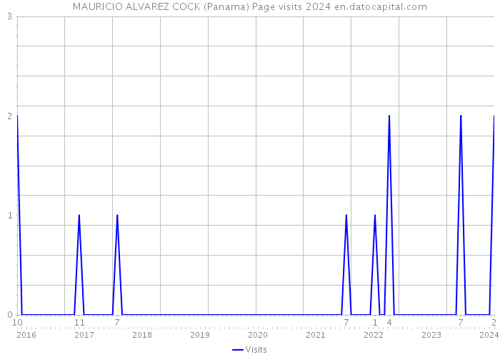 MAURICIO ALVAREZ COCK (Panama) Page visits 2024 