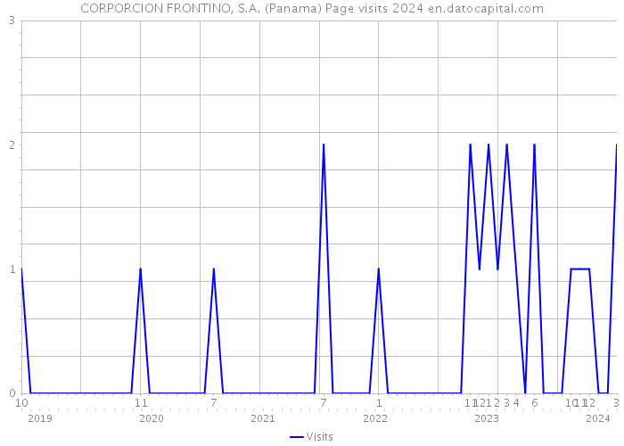 CORPORCION FRONTINO, S.A. (Panama) Page visits 2024 
