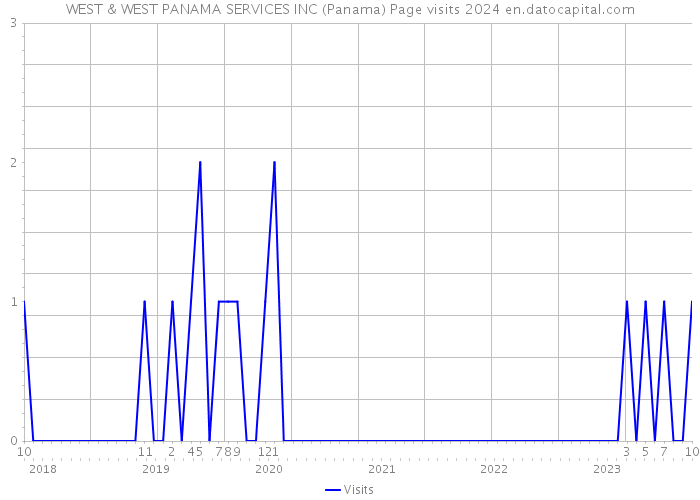 WEST & WEST PANAMA SERVICES INC (Panama) Page visits 2024 