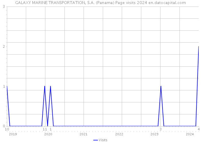 GALAXY MARINE TRANSPORTATION, S.A. (Panama) Page visits 2024 