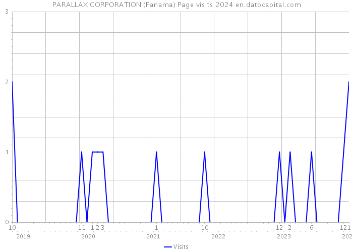 PARALLAX CORPORATION (Panama) Page visits 2024 