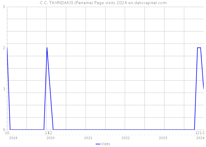 C C. TAVRIDAKIS (Panama) Page visits 2024 