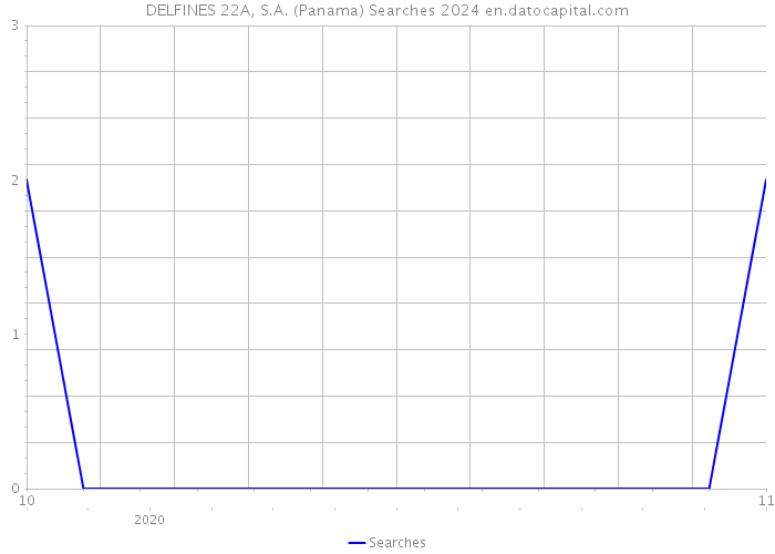 DELFINES 22A, S.A. (Panama) Searches 2024 