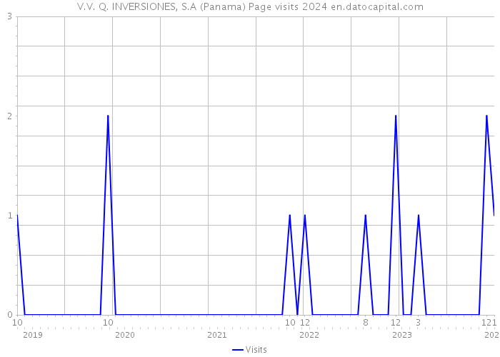 V.V. Q. INVERSIONES, S.A (Panama) Page visits 2024 