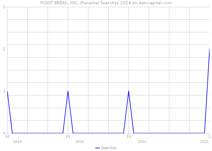 POINT BREAK, INC. (Panama) Searches 2024 
