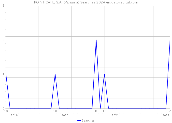 POINT CAFE, S.A. (Panama) Searches 2024 