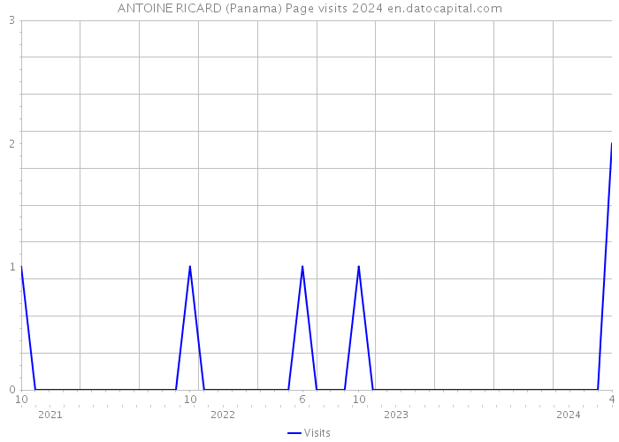 ANTOINE RICARD (Panama) Page visits 2024 