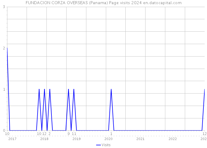 FUNDACION CORZA OVERSEAS (Panama) Page visits 2024 