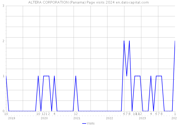 ALTERA CORPORATION (Panama) Page visits 2024 