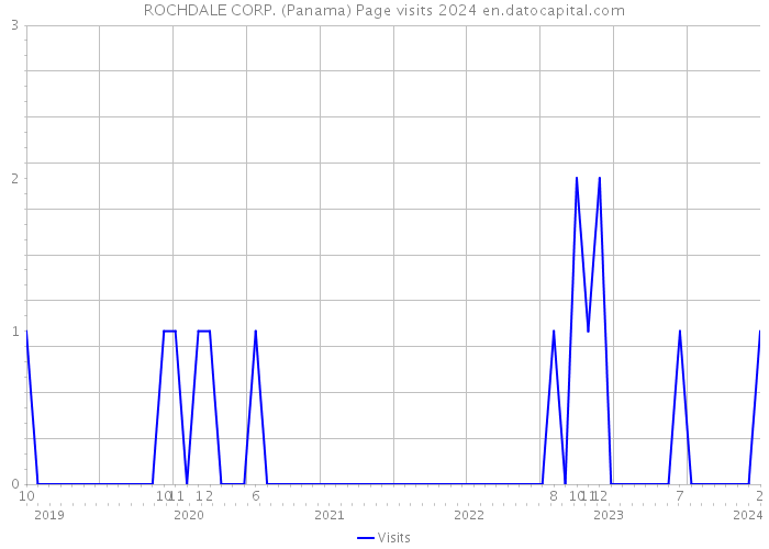 ROCHDALE CORP. (Panama) Page visits 2024 