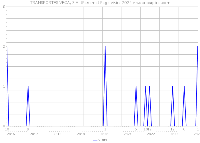 TRANSPORTES VEGA, S.A. (Panama) Page visits 2024 