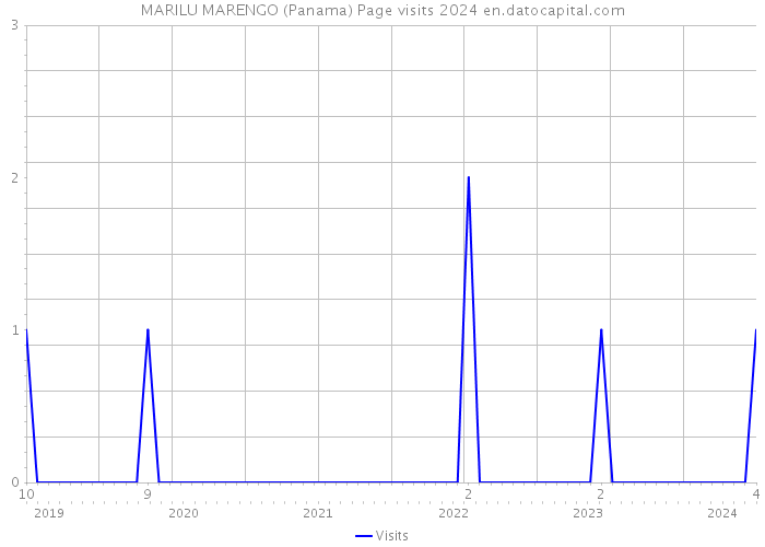 MARILU MARENGO (Panama) Page visits 2024 