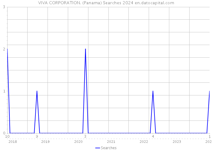 VIVA CORPORATION. (Panama) Searches 2024 