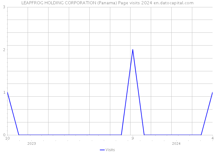 LEAPFROG HOLDING CORPORATION (Panama) Page visits 2024 