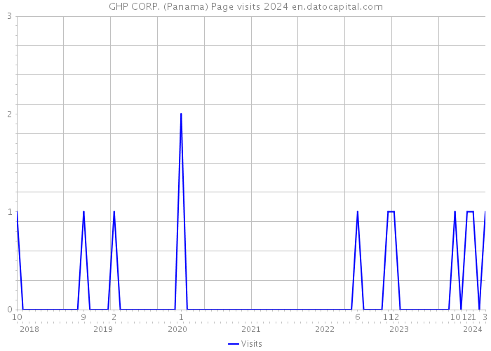 GHP CORP. (Panama) Page visits 2024 