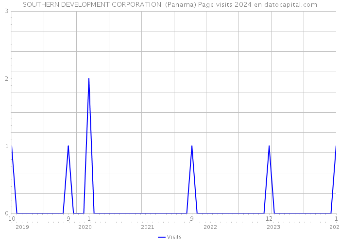 SOUTHERN DEVELOPMENT CORPORATION. (Panama) Page visits 2024 
