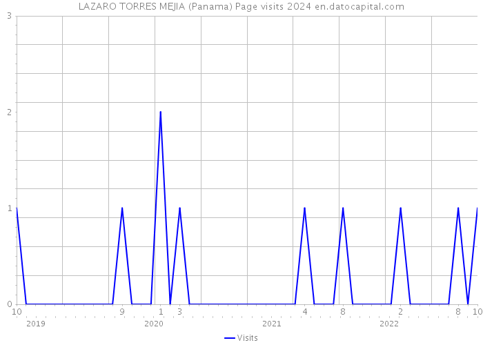LAZARO TORRES MEJIA (Panama) Page visits 2024 