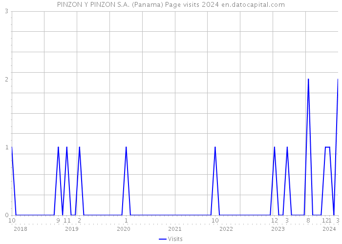 PINZON Y PINZON S.A. (Panama) Page visits 2024 
