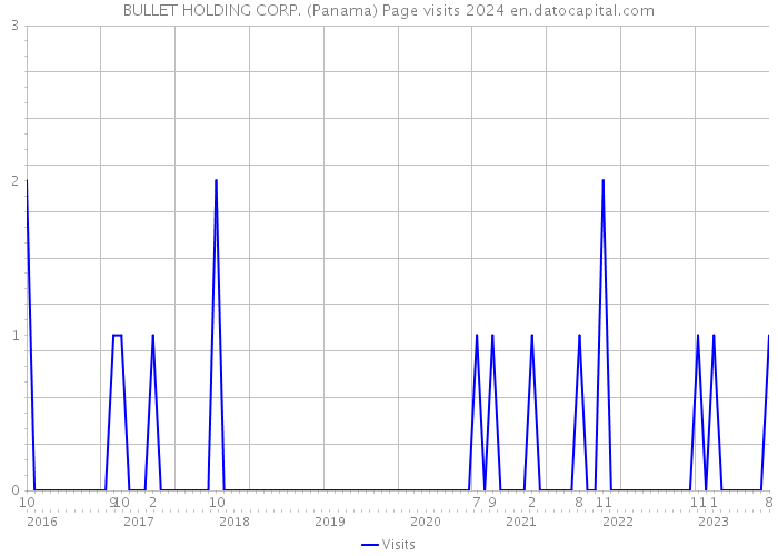 BULLET HOLDING CORP. (Panama) Page visits 2024 