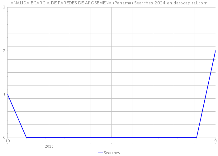 ANALIDA EGARCIA DE PAREDES DE AROSEMENA (Panama) Searches 2024 