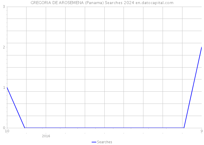 GREGORIA DE AROSEMENA (Panama) Searches 2024 