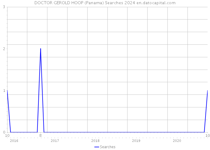DOCTOR GEROLD HOOP (Panama) Searches 2024 