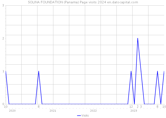 SOLINA FOUNDATION (Panama) Page visits 2024 