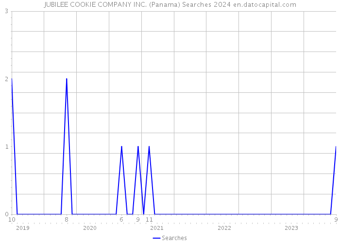 JUBILEE COOKIE COMPANY INC. (Panama) Searches 2024 