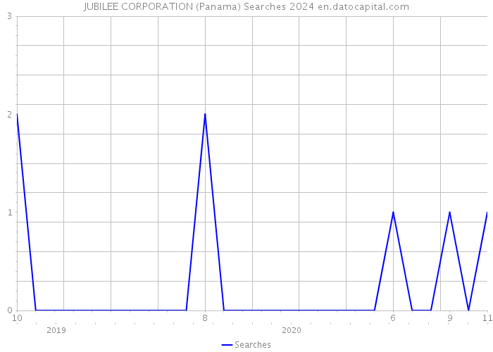 JUBILEE CORPORATION (Panama) Searches 2024 