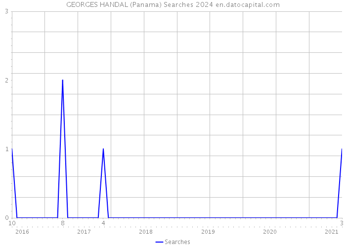 GEORGES HANDAL (Panama) Searches 2024 