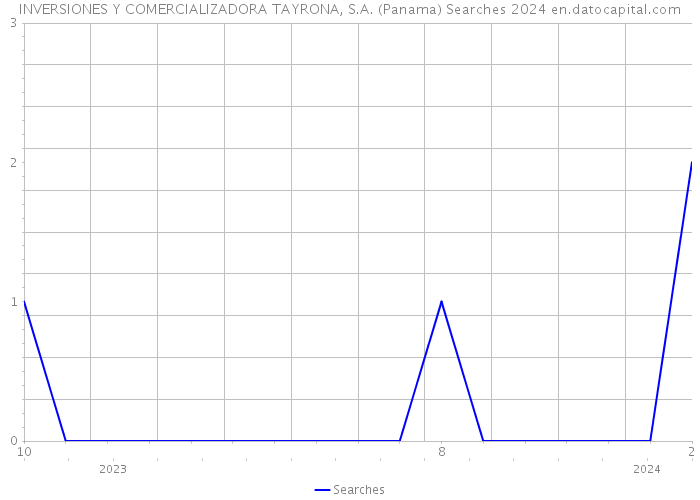 INVERSIONES Y COMERCIALIZADORA TAYRONA, S.A. (Panama) Searches 2024 