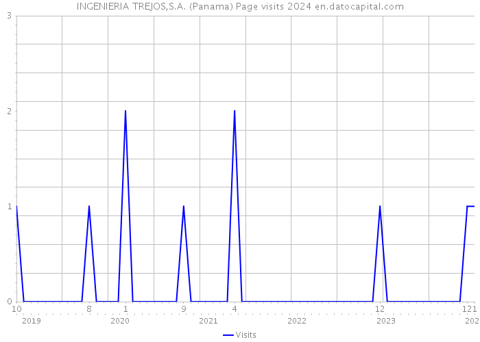 INGENIERIA TREJOS,S.A. (Panama) Page visits 2024 
