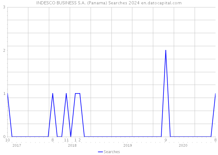 INDESCO BUSINESS S.A. (Panama) Searches 2024 